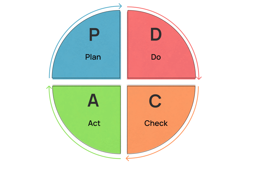 Deming cycle PDCA