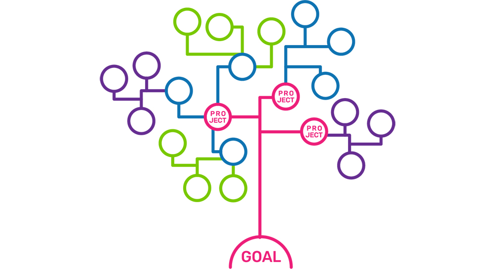 organizational goal tree
